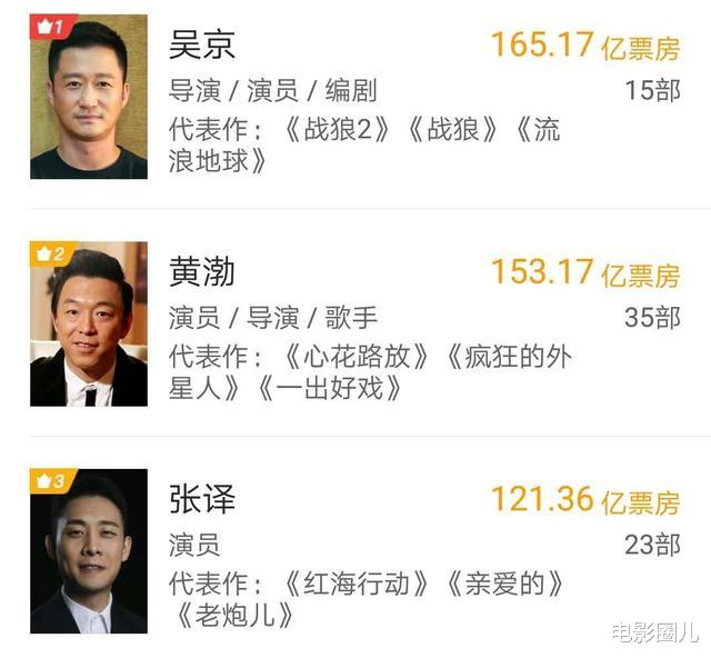 吴京|继吴京之后，又一位“150亿”影帝诞生，不愧为票房福星！