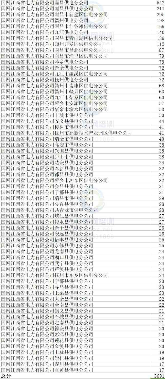 『』截至4月15日，国家电网二批次网申175208人，附各省份具体报名人数