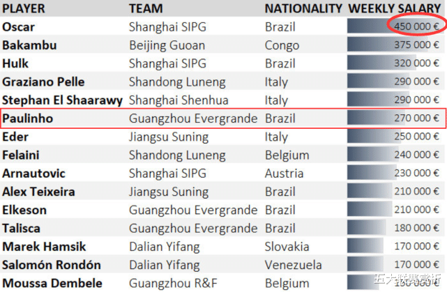 「保利尼奥」保利尼奥周薪曝光!球迷感叹物美价廉,恒大让人刮目相看