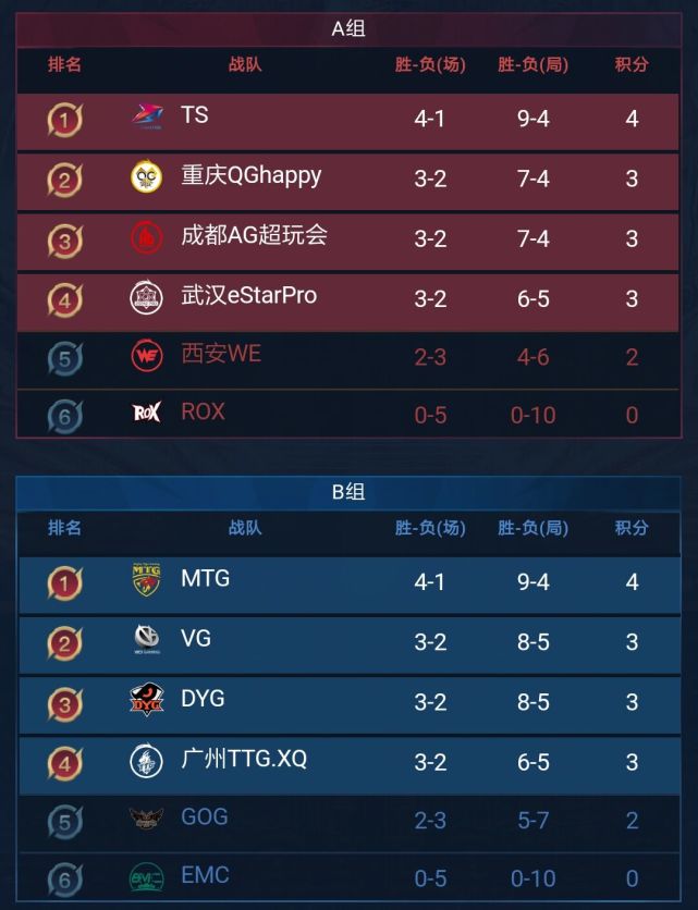 ag战队|世冠“奥斯卡之夜”最大赢家是eStar?连“坑”AG超玩会和VG