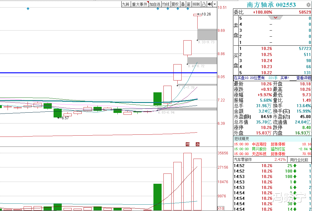 量能|A股连续三天上涨,但量能并未有效放大,这是不是假涨?