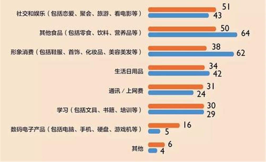 ##“一千八不够花”大学女儿不满每月生活费,要求父母每月给4000