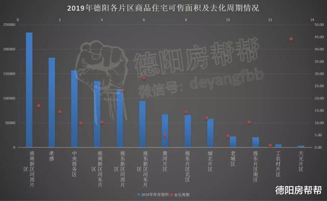 2019年德阳楼市年终报告：全年均价7172元/㎡，量价齐飞，寒冬暖如春
