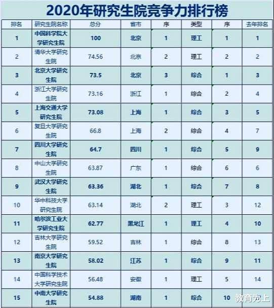 高校|2020中国高校研究生院排行榜60强！建议考生和家长收藏