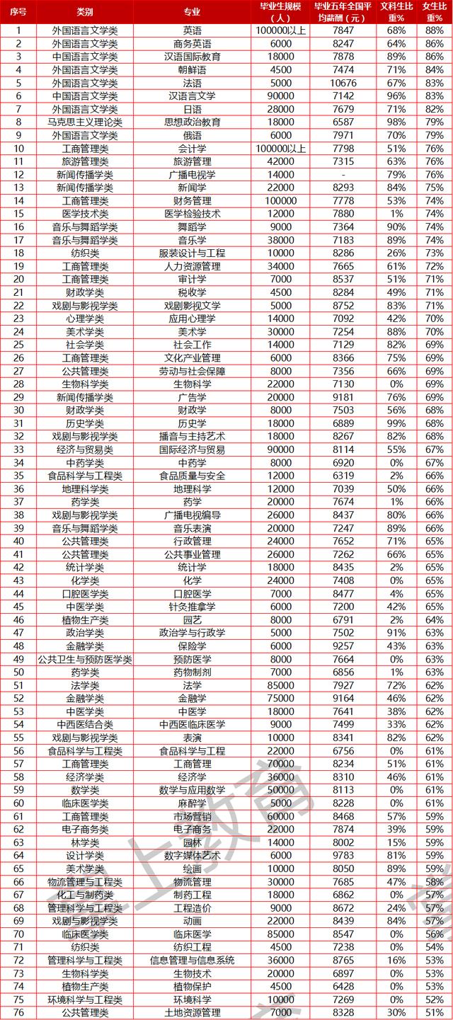 招生|高考:“阴盛阳衰”的76个专业,女生“泛滥”,男生却很吃香!