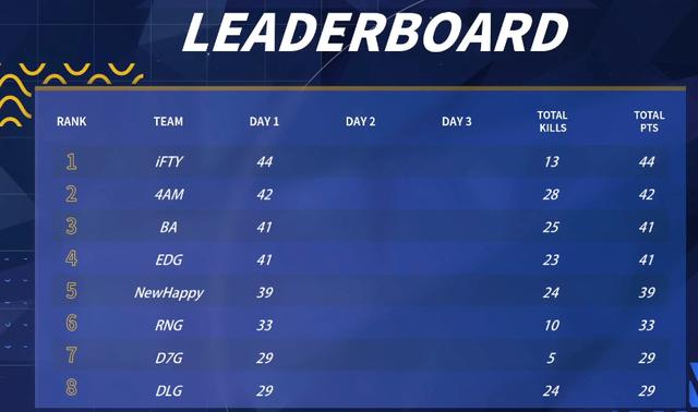 #绝地求生#PGL：分组较量IFTY两鸡暂登榜首，导播成亮点观众：观赏体验极差