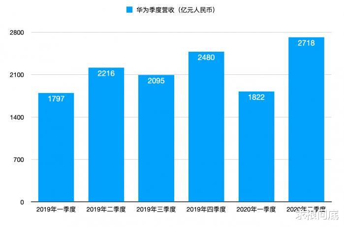 华为|被美国打压下的华为，硬核发布上半年财报，求生存的同时逆势增长