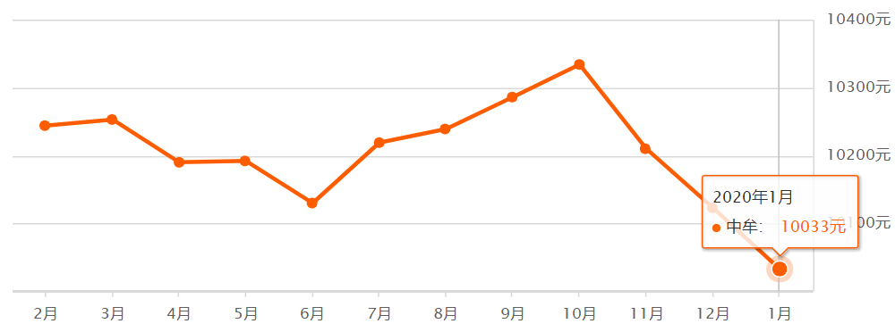 超全！郑州1月各区最新房价表来啦！你的工资能在哪个区买房？