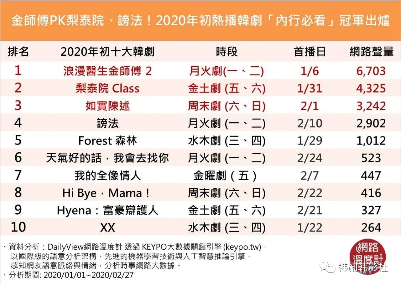 『王一博』2020年第一季“十大口碑韩剧”排名 《梨泰院Class》仅排第二