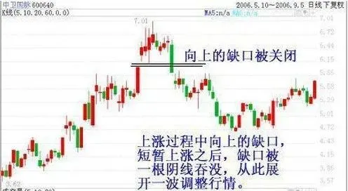 跳空缺口|干货：A股经典缺口理论，看懂炒股事半功倍！