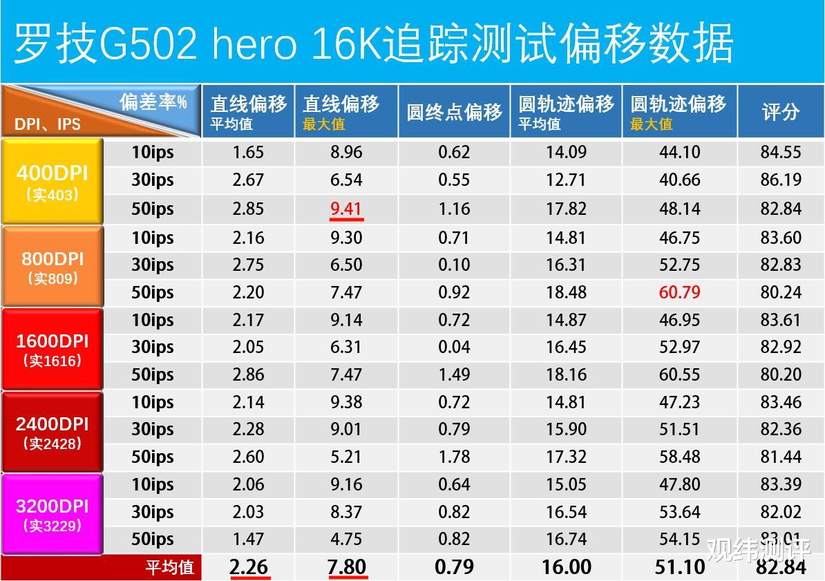 |罗技HERO引擎升级到25K,G502精准度更好了么?