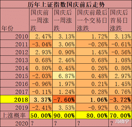 |不敢相信，国庆后首周上涨的概率，竟然高达90%