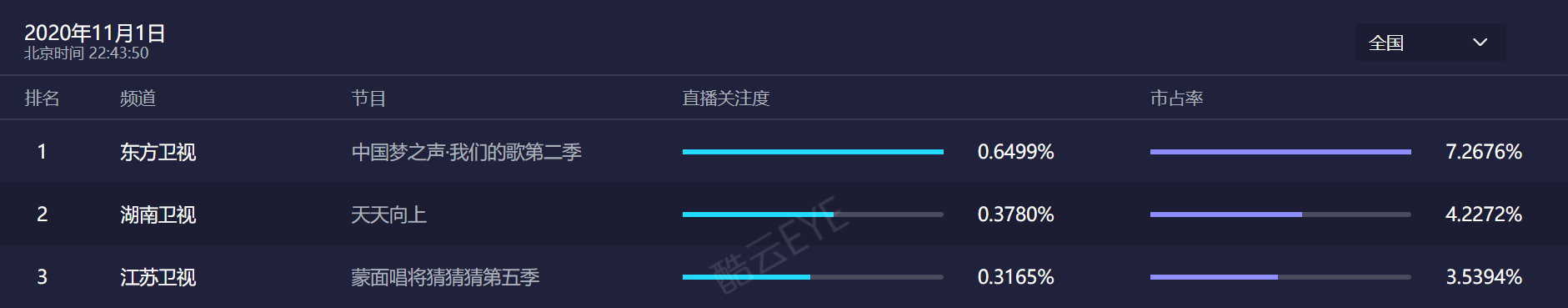 蒙面唱将猜猜猜|《我们的歌2》收视夺冠，三大原因，力压《蒙面唱将猜猜猜》！
