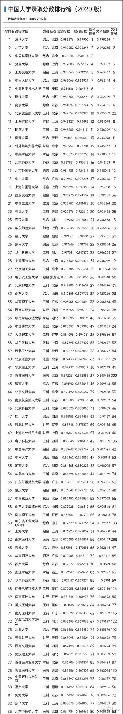 高校|2020版中国大学录取分数排行榜出炉,冷、热门院校一目了然
