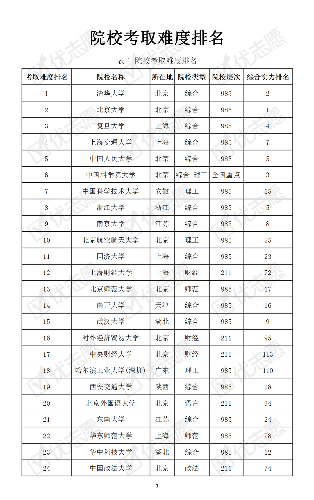 【】哪些大学最难考？本科普通批次院校考取难度排名速览！