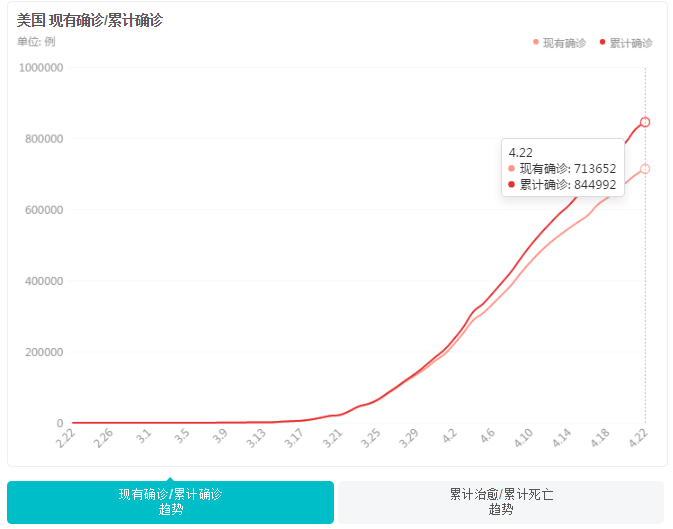[美国]截止于4月23日8时，美国确诊数直线上升，一个消息破灭“美国梦”