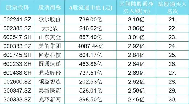 @北上资金近3日流入排行前50（名单一览），选一只研究