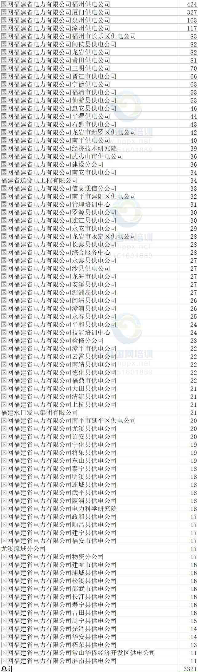 『』截至4月15日，国家电网二批次网申175208人，附各省份具体报名人数
