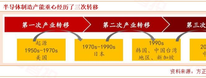 「半导体」决胜“新基建”！半导体行业投资脉络梳理（附股）