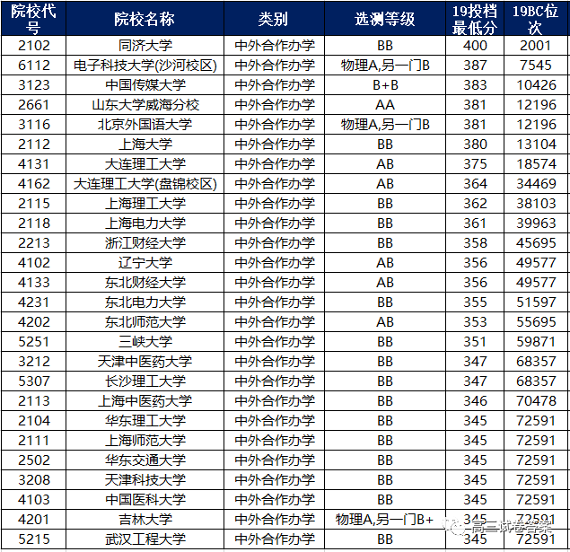 投档分数线|创新高,2020本科投档分数线公布
