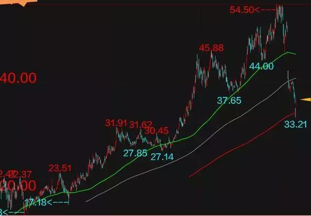 交易|一旦出现“四渡赤水”形态,散户拿稳了,错过了感叹自己后悔丢失