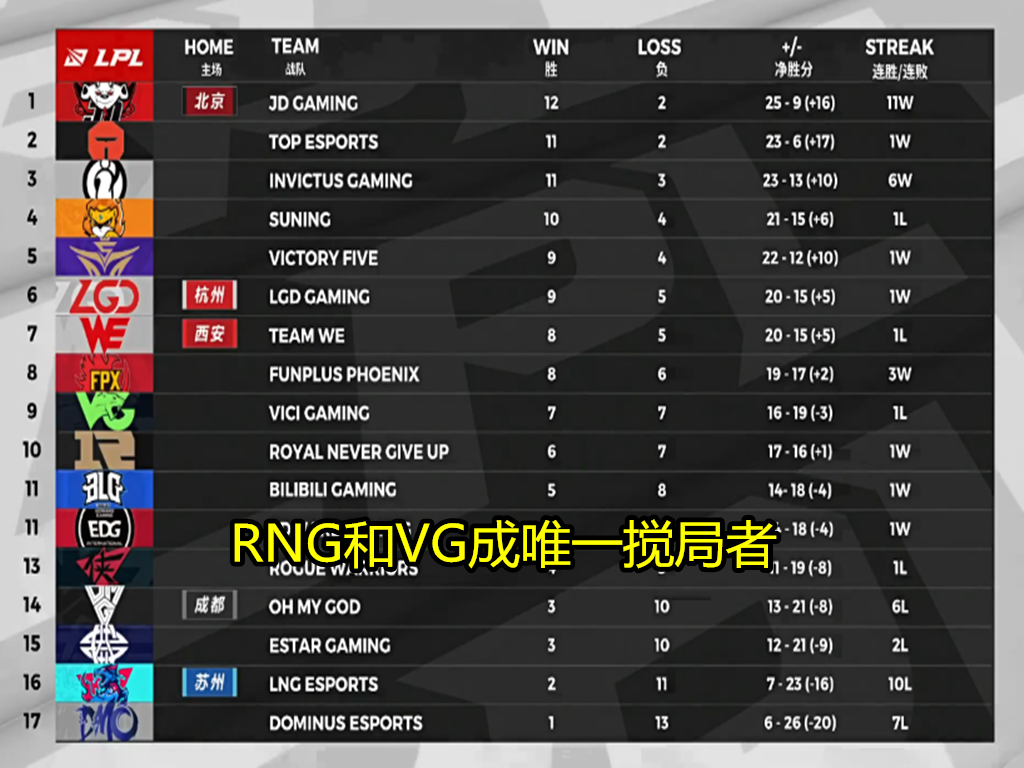 RNG|7-0-6，7-1-9，LPL又一个“尴尬”打野选手诞生，赛后被群嘲后还起扎心外号！