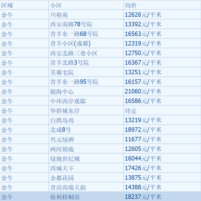 最新！ 成都12月二手房房价出炉！你看好的那套涨了吗？