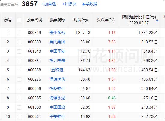『海外资金』大盘“艳阳高照”！投资限额取消，外资重仓股集体上涨