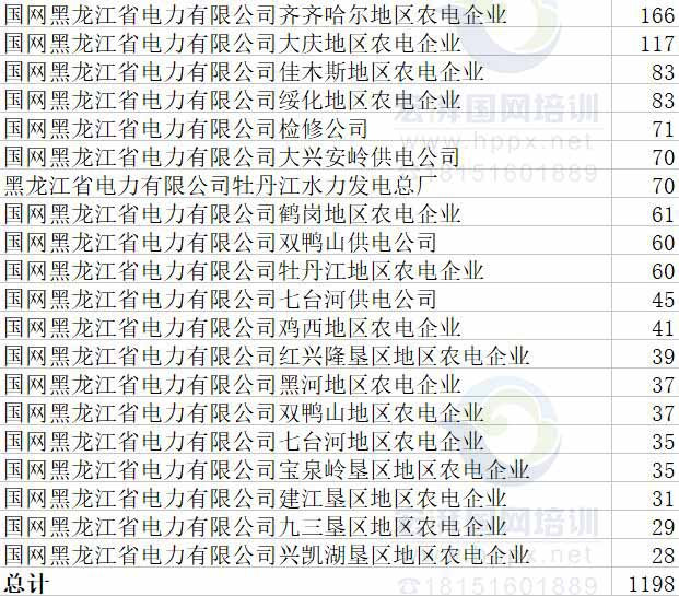 『』截至4月15日，国家电网二批次网申175208人，附各省份具体报名人数