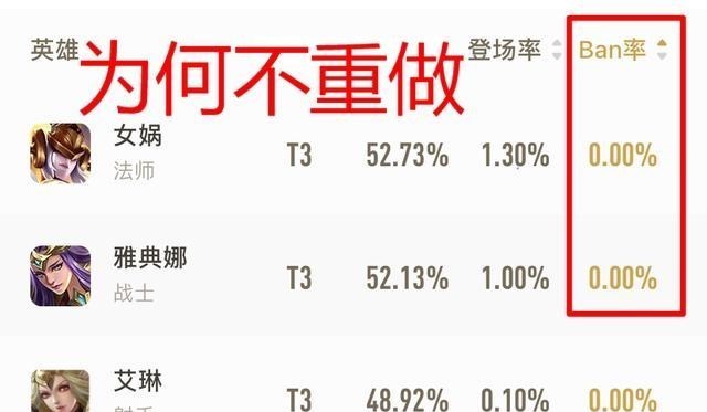 王者@王者:全英雄只有这两位英雄ban率为零,天美为何不重做她们?