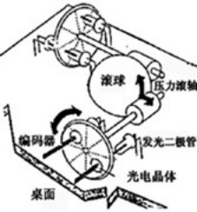 当当网|【超硬核科普】鼠标的发展历史，中国人发明的鼠标滚轮！