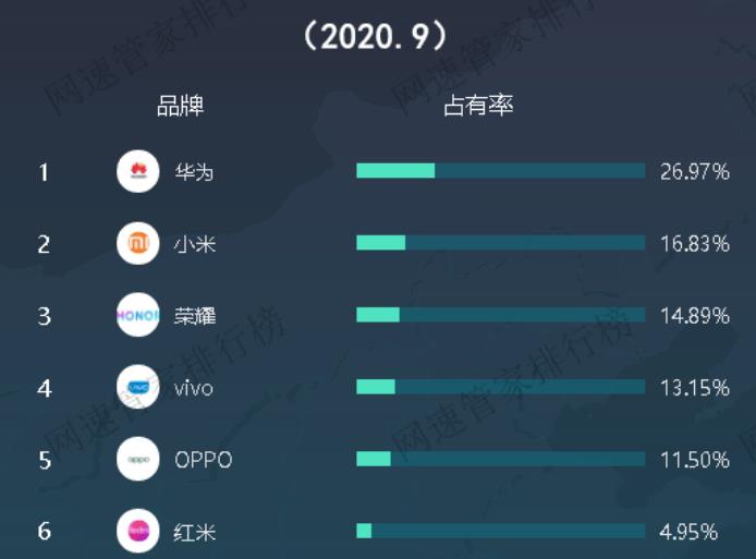 |占比26.9%！中国安卓机市场洗牌，小米、vivo输了，真正赢家诞生
