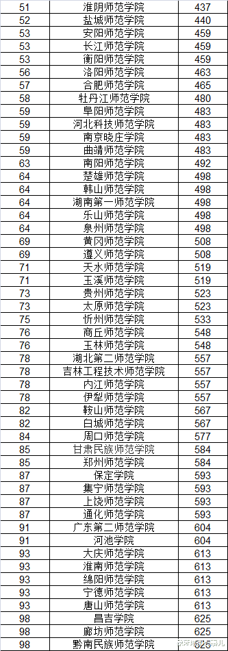 北京师范大学|最新国内师范类院校排名，第3争议大，12所入围全国百强