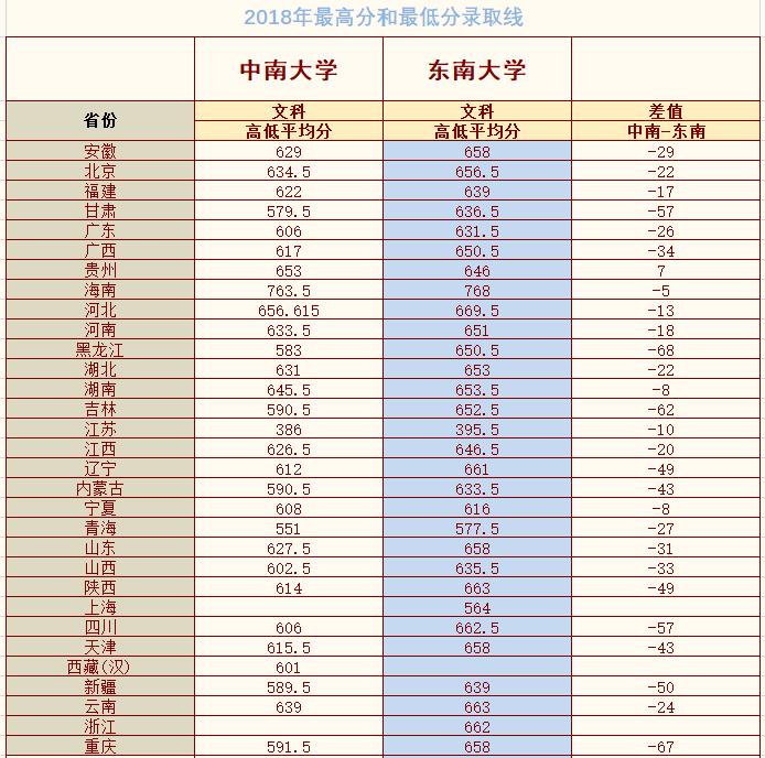 『中南大学』中南大学和东南大学，录取分上，东南文科分高，中南理科分高！