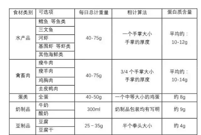 「蛋白质」减脂期每天需要多少蛋白质？你知道嘛