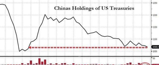 外媒：中國或通過拋售美債來加劇去美元化，多國或效仿，有新進展-圖3
