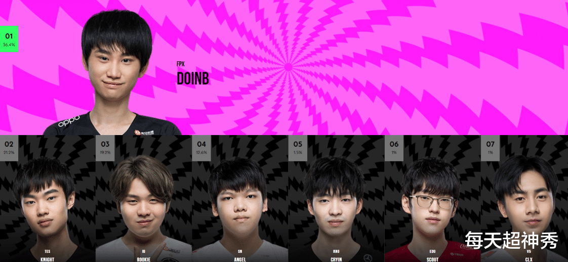 lpl|LPL全明星惹争议：SN票数飙升，TES卡萨顺利逆袭，小花生势头火热