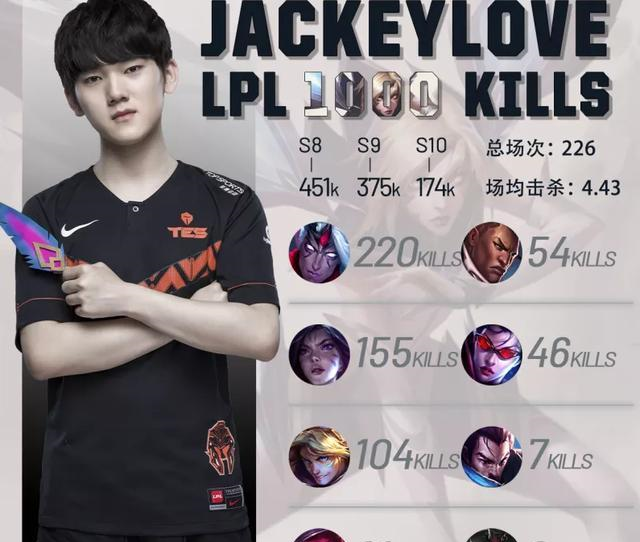 jkl|TES八连胜“水之EZ”火了,JKL完成千杀成就!笑笑:他就是第一EZ