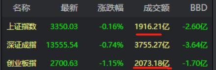 创业板|创业板历史性时刻！成交量超出主板，金9月就看创业板了