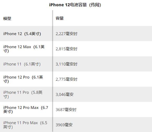 苹果|iPhone12电池曝光/新iPad外观/苹果硅12寸MBP