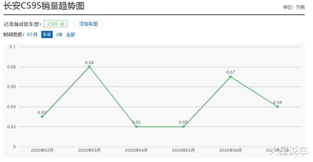 长安CS95|它是CS75的同门兄弟，上市至今月销量却不过千，为何？