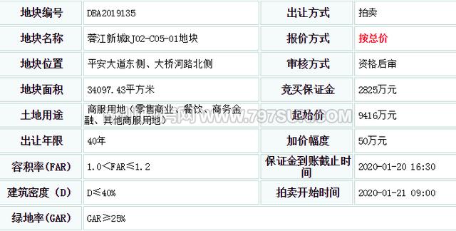 赣州蓉江新区5宗土地挂牌出让，总价近9亿元