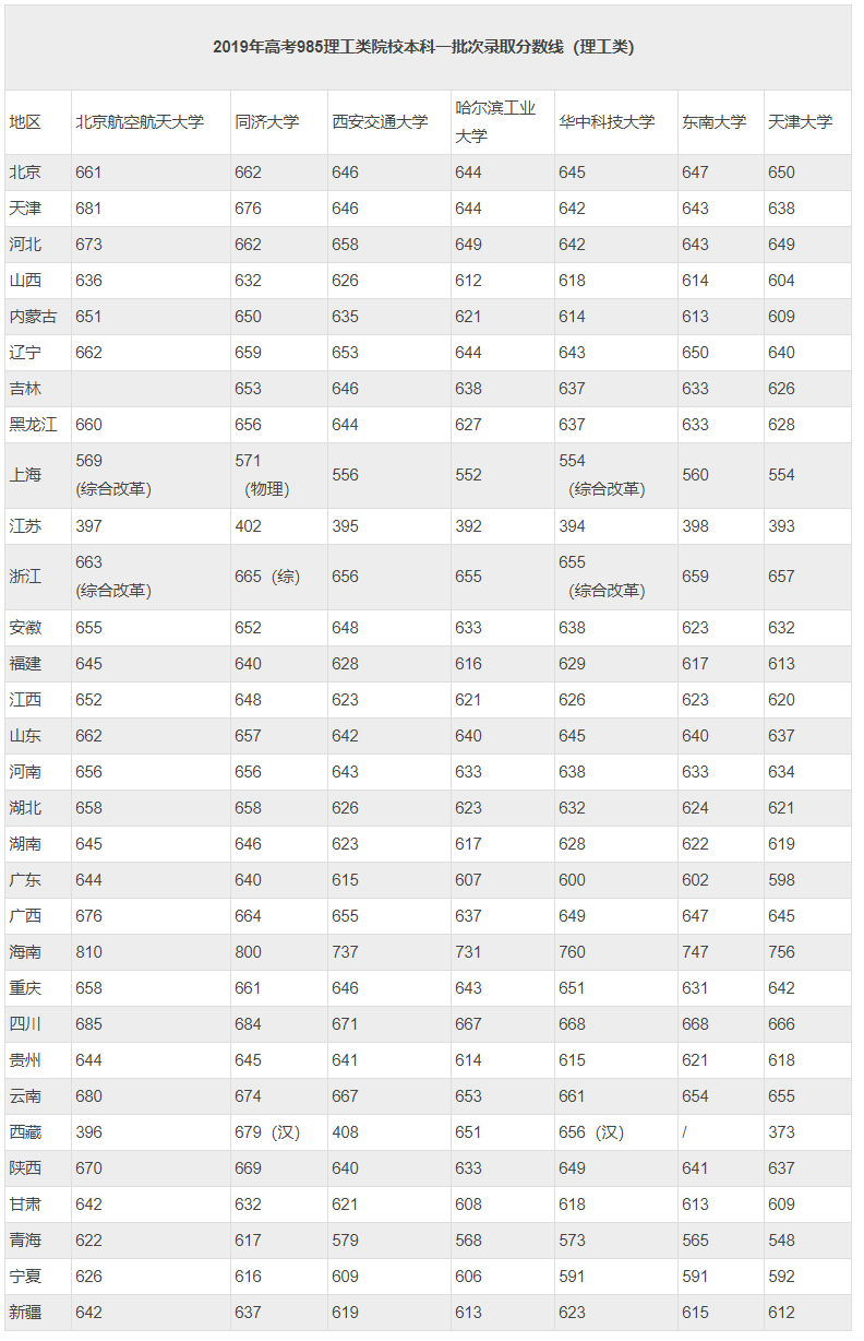 高校|7所985理工高校高考录取分数线及王牌专业介绍，620分以上可关注