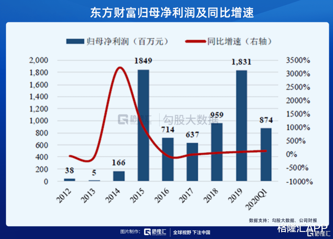 东方财富|为什么东方财富是最好的券商股？