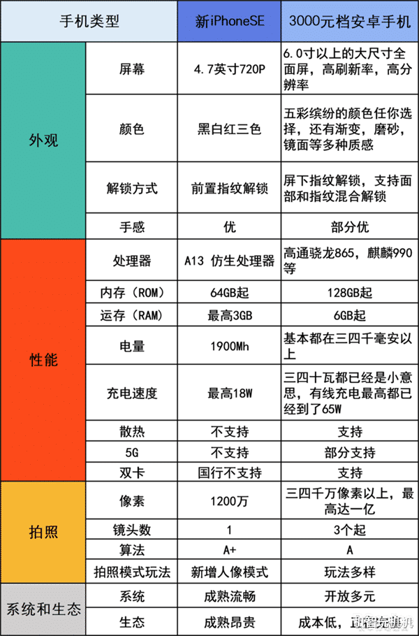 【iPhone SE】三千块买iPhoneSE还是买国产手机？一张图让你看清楚！