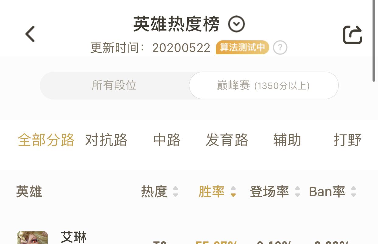 【孙尚香】巅峰赛榜单,孙尚香出场次数最多,胜率榜首比伽罗高出4%