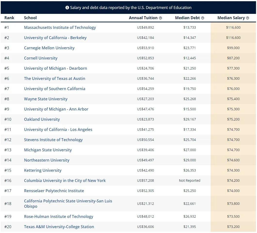 麻省理工学院|哪些专业、哪些大学的毕业生“钱景”好？