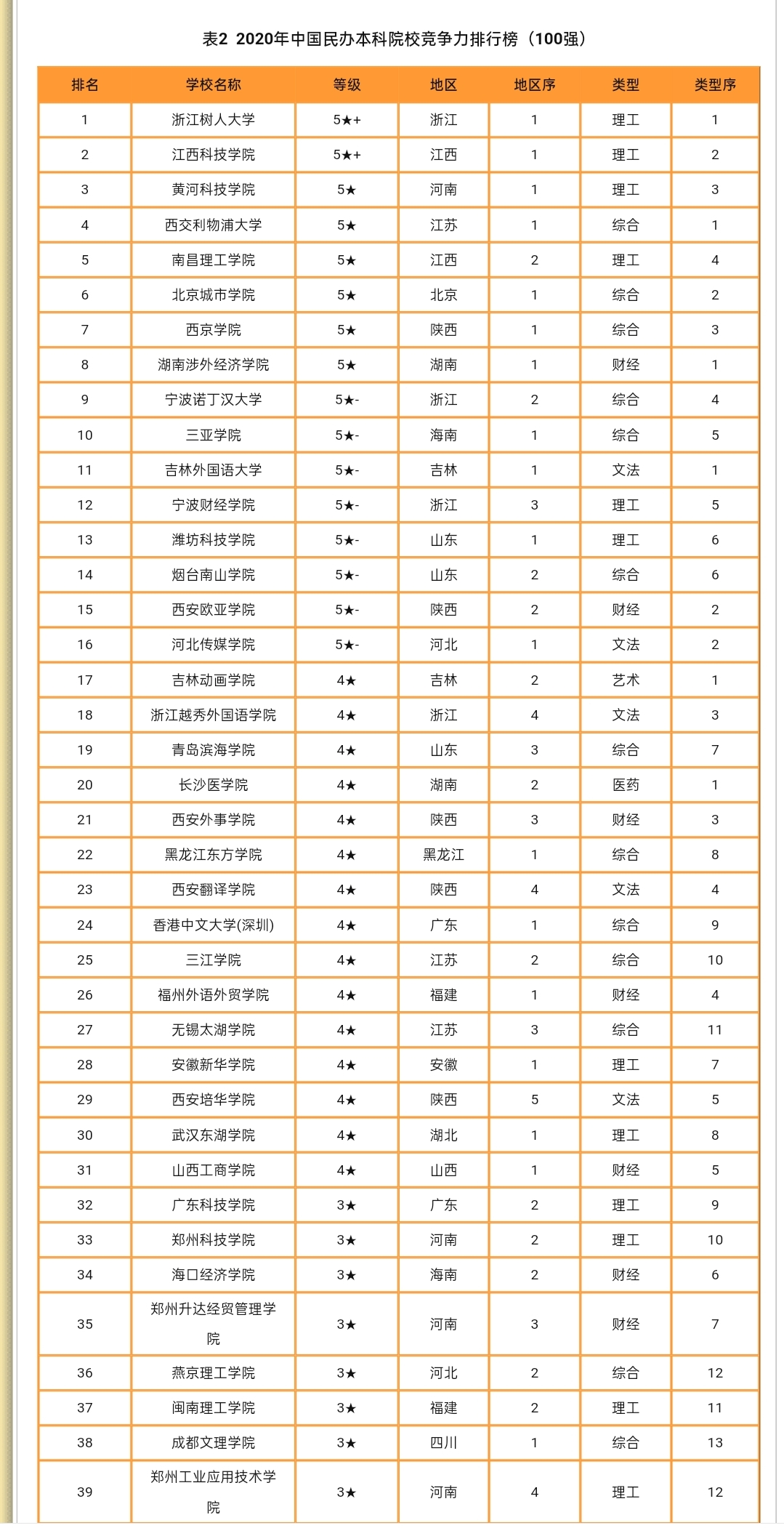 「高校」2020高考将近,你对这些民办本科大学排名前100了解吗?
