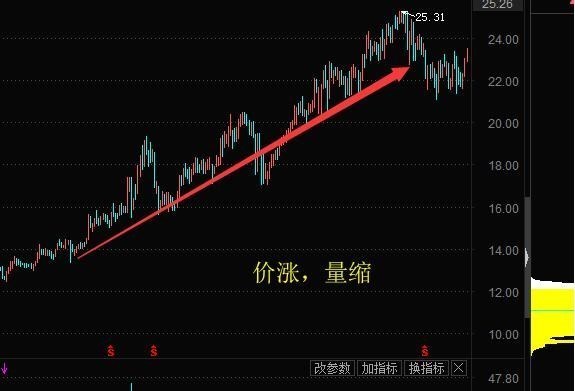 中國股市：當你把“無量”和“放量”搞清楚瞭，就開始扭虧為盈！-圖2