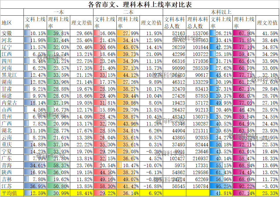 上海市|2020各省文、理本科上线率是多少？看完统计你就知道了，快来自查